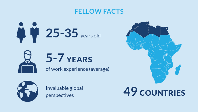 Infographic illustrating the following key facts about the Fellows: They are 25-35 years old; have 5-7 years of work experience on average; come from 49 countries across Sub-Saharan Africa; and contribute invaluable global perspectives.