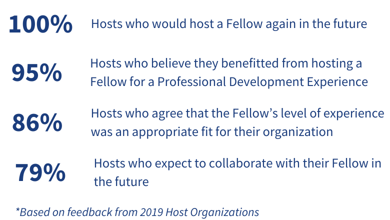 100% - Hosts who would host a Fellow again in the future; 95% - Hosts who believe they benefitted from hosting a Fellow for a Professional Development Experience; 86% - Hosts who agree that the Fellow's level of experience was an appropriate fit for their organization; 79% - Hosts who expect to collaborate with their Fellow in the future