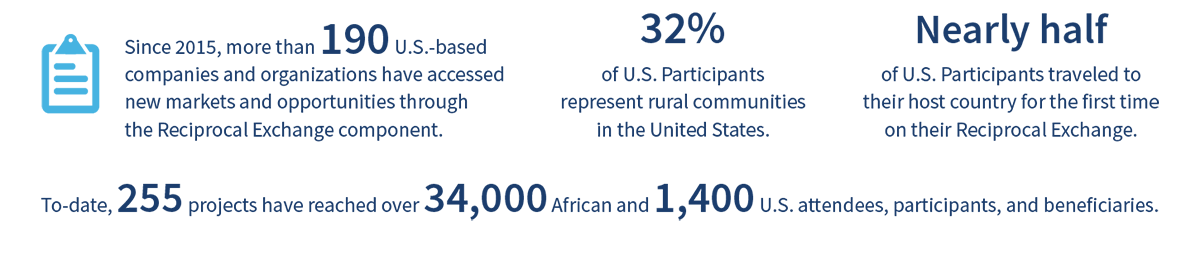 Project Facts: Since 2015, more than 190 US-based companies and organizations have accessed new markets and opportunities through the Reciprocal Exchange Component; 32% of US participants represent rural communities in the US; Nearly half of US participants traveled to their host country for the first time on their Reciprocal exchange; to-date, 255 projects have reached over 34,000 African and 1,400 US attendees, participants, and beneficiaries.